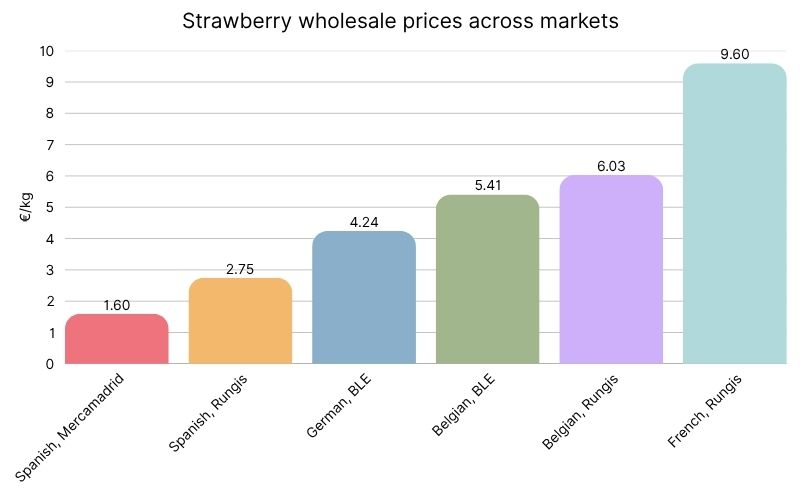Strawberries Wholesale price across European markets (1).jpg